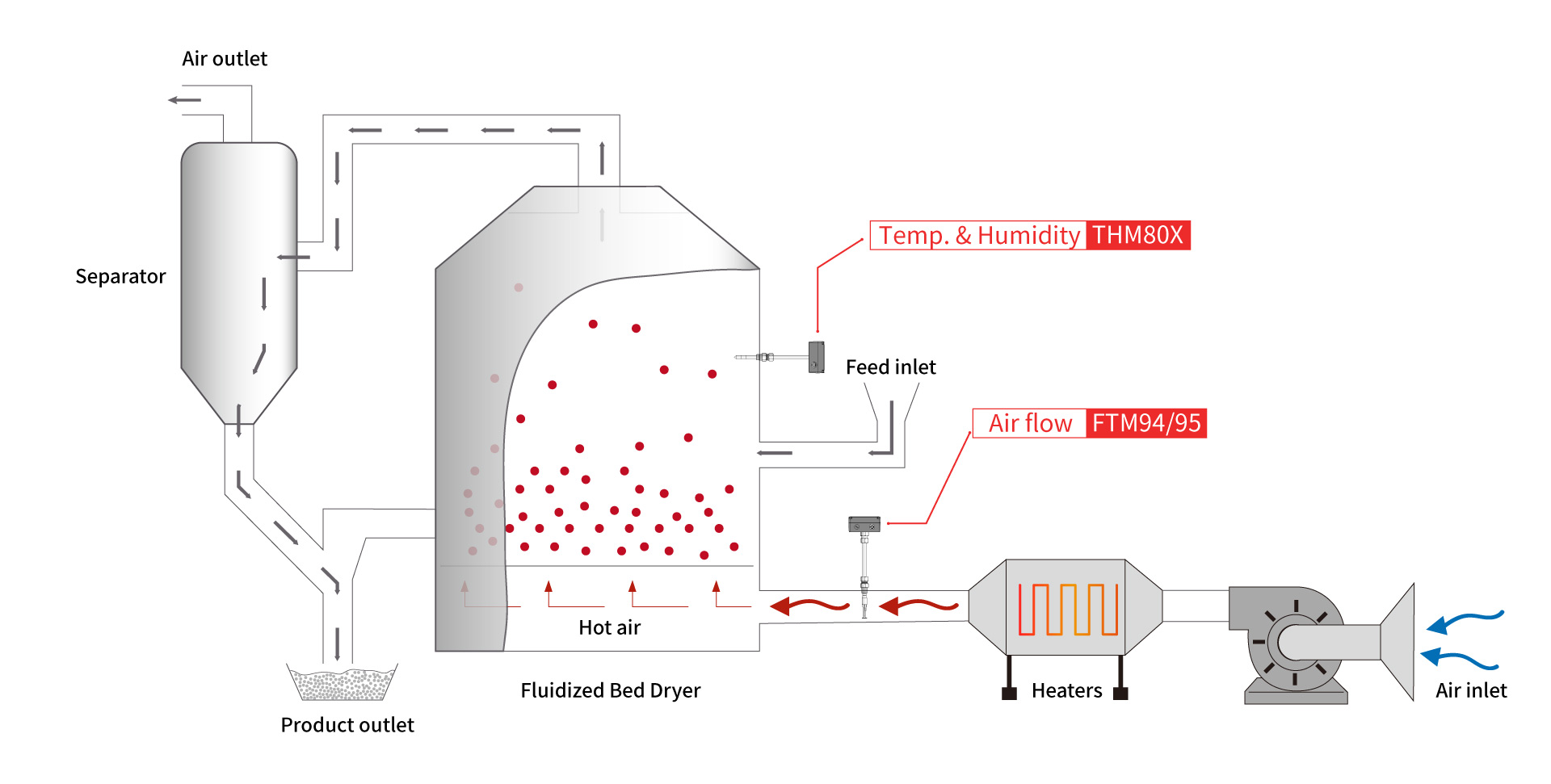 eyc-tech transmitter use in Fluidized Bed Dryer eyc-tech transmitter use in Fluidized Bed Dryer