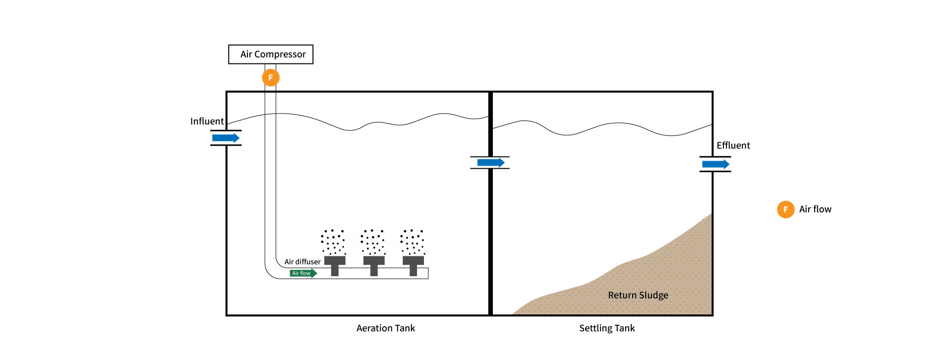 eyc-tech Application of Transmitters in Aeration Tank
