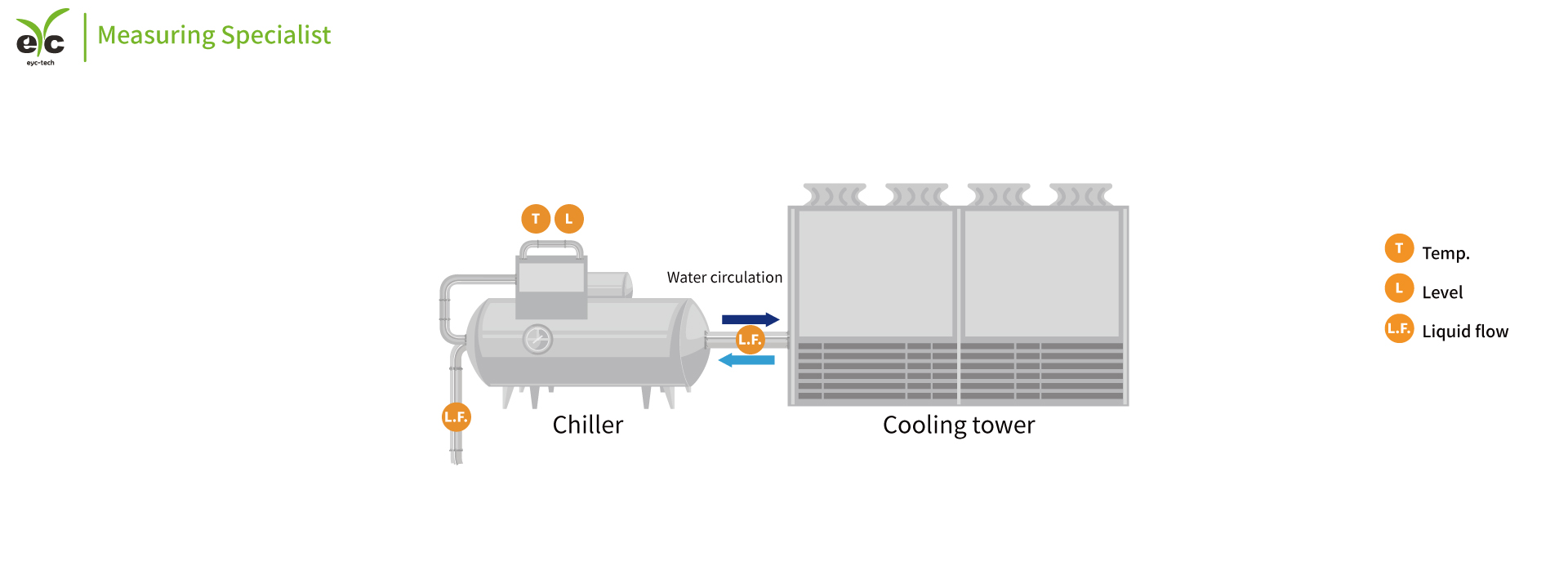 eyc-tech Cooling Water and Chilled Water System
