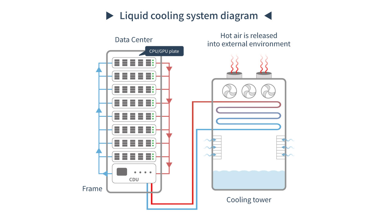 Rack-Based Liquid Cooling Architecture — Measuring and Evaluating Coolant Flow Conditions