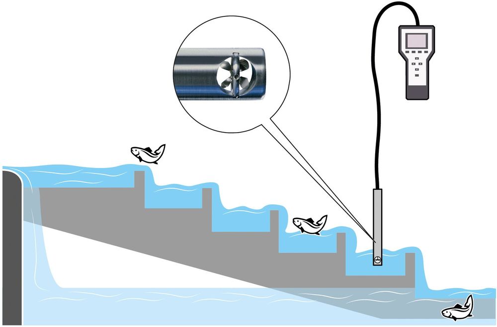 HöntzschFlow velocity measurement in flowing waters such as streams