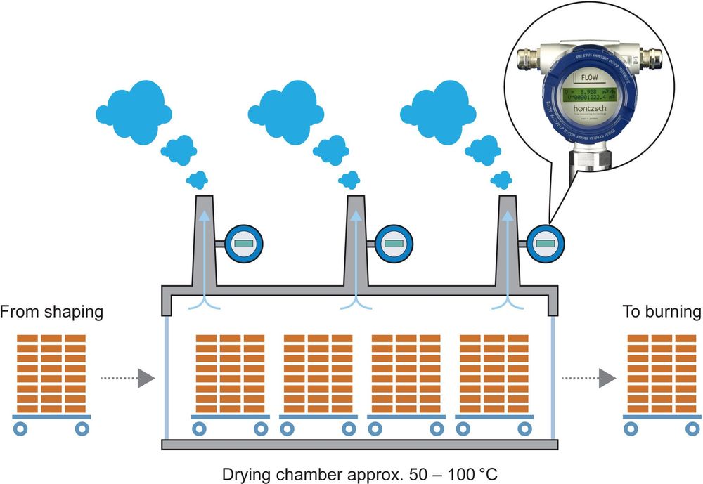 Höntzsch-Measurements of exhaust air to regulate drying chambers in brick factories Höntzsch-Measurements of exhaust air to regulate drying chambers in brick factories