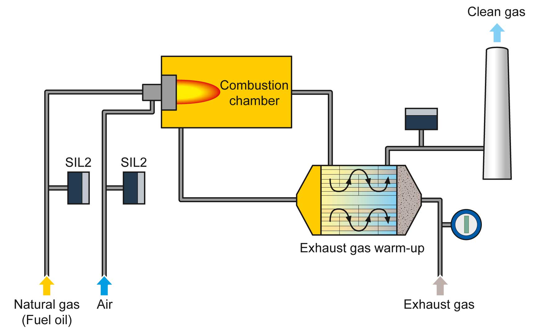 Höntzsch Vortex probe VA40…ZG7-Thermal post-combustion after chemical installations