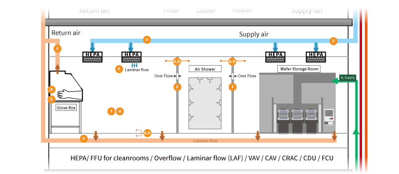 eyc-tech Cleanroom Environmental Monitoring eyc-tech Cleanroom Environmental Monitoring