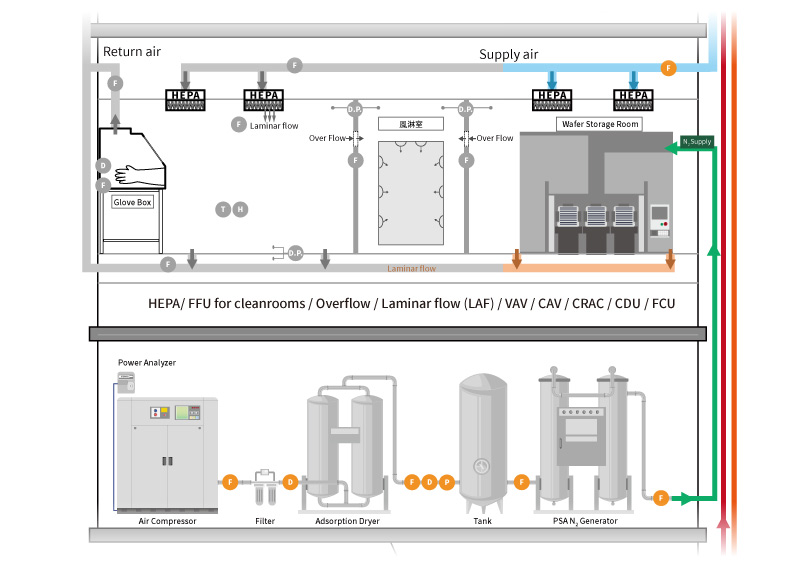 eyc-tech Nitrogen Generation System and Air Supply Monitoring