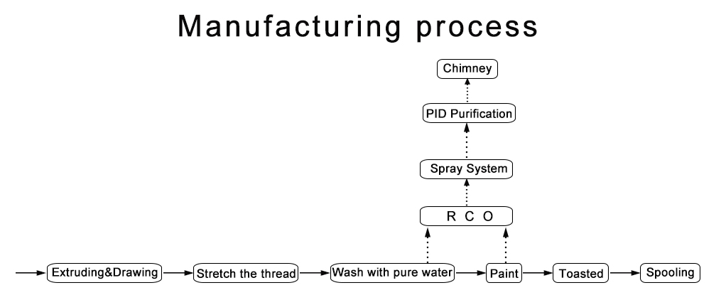 eyc-manufacturing process