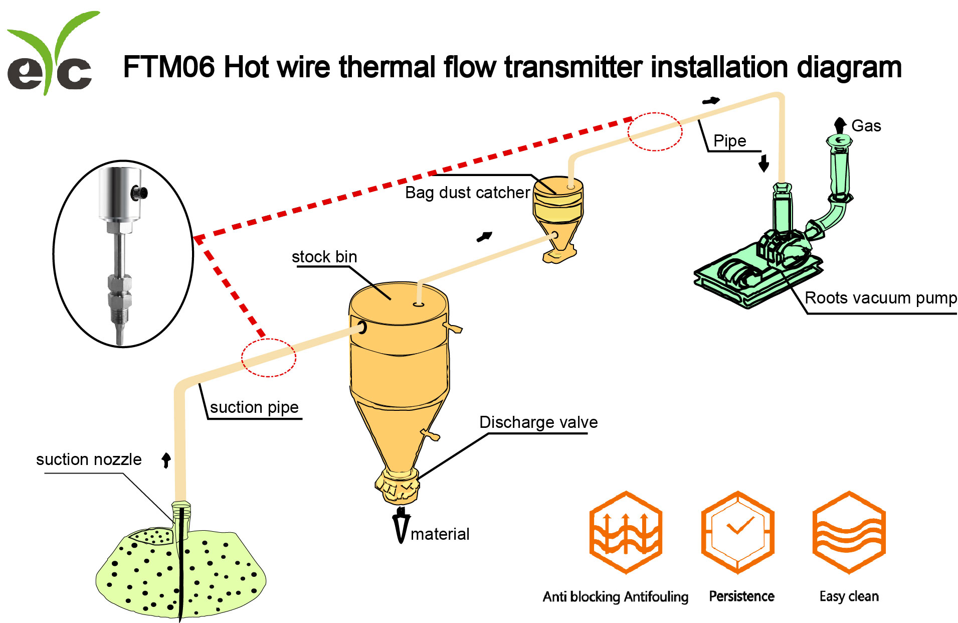 eyc-tech FTM06 Hot wire thermal flow transmitter installation diagram eyc-tech FTM06 Hot wire thermal flow transmitter installation diagram