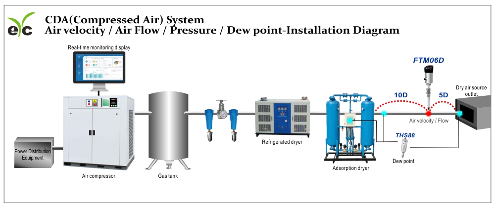 eYc Air Velocity Transmitter / Air Flow / Pressure / Dew Point - CDA System Installation Diagram