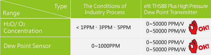 The conditions of industry process