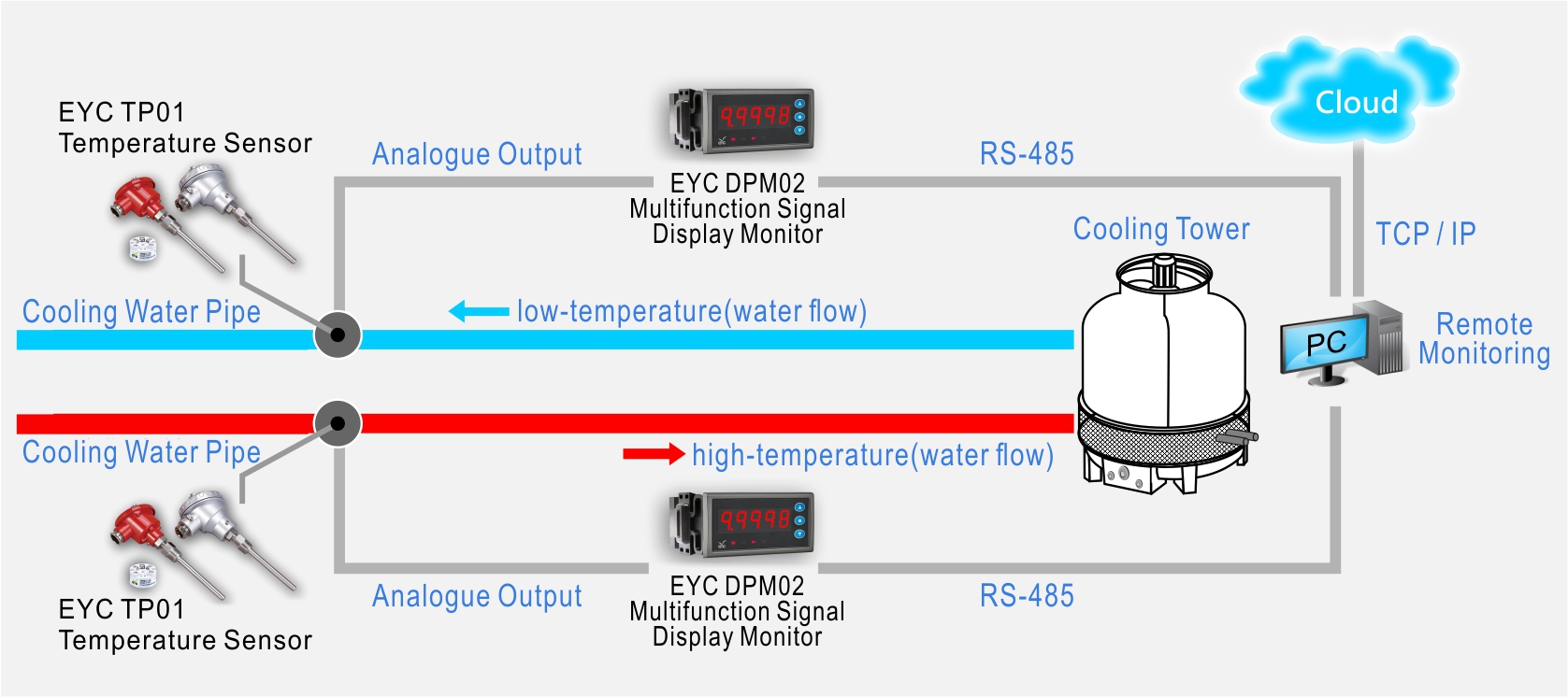 eyctech Smart buildingCooling tower energysaving solution