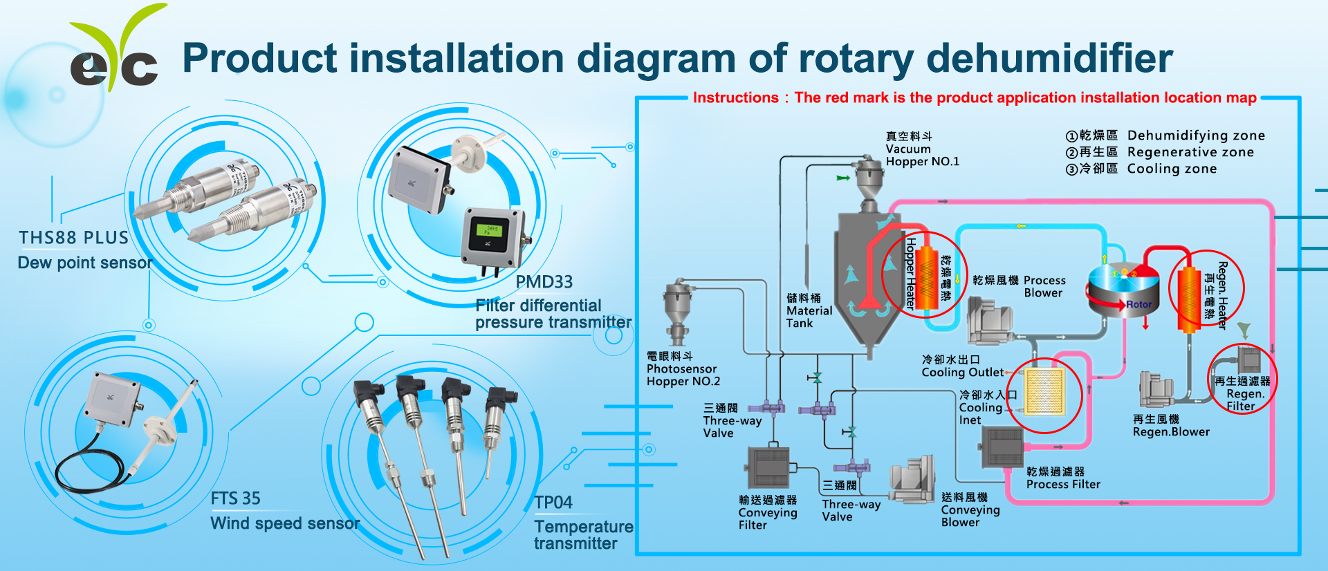 eyc-tech Product installation diagram