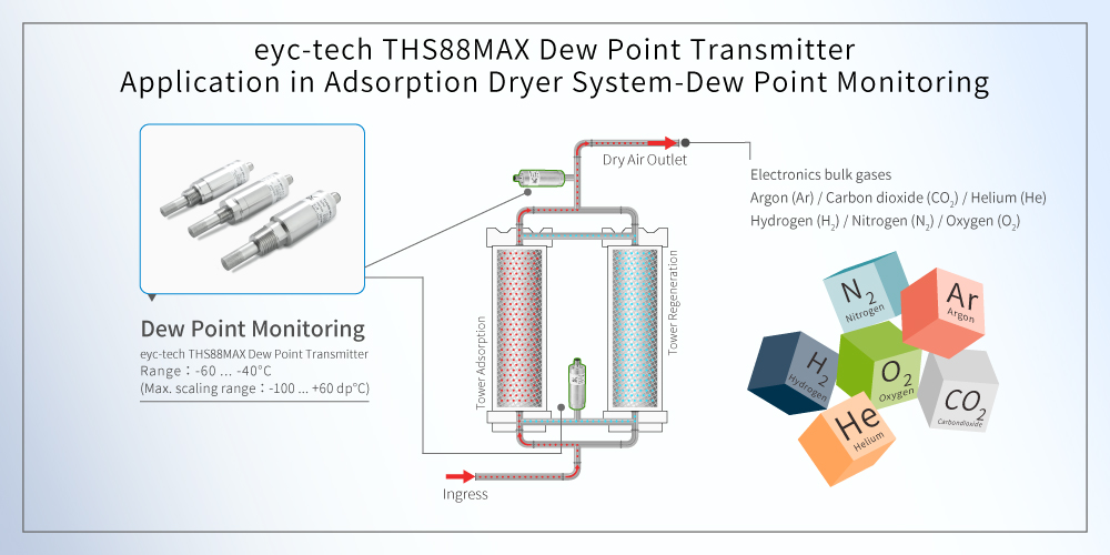 eyc-tech THS88MAX dew point transmitter application in adsorption dryer system