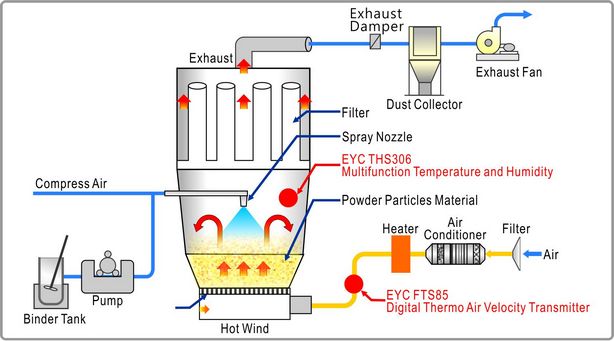 Fluid Bed Dryer Fluid Bed Dryer