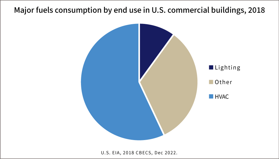 eyc-tech Major fuels consumption by end use in U.S. commercial buildings, 2018 eyc-tech Major fuels consumption by end use in U.S. commercial buildings, 2018