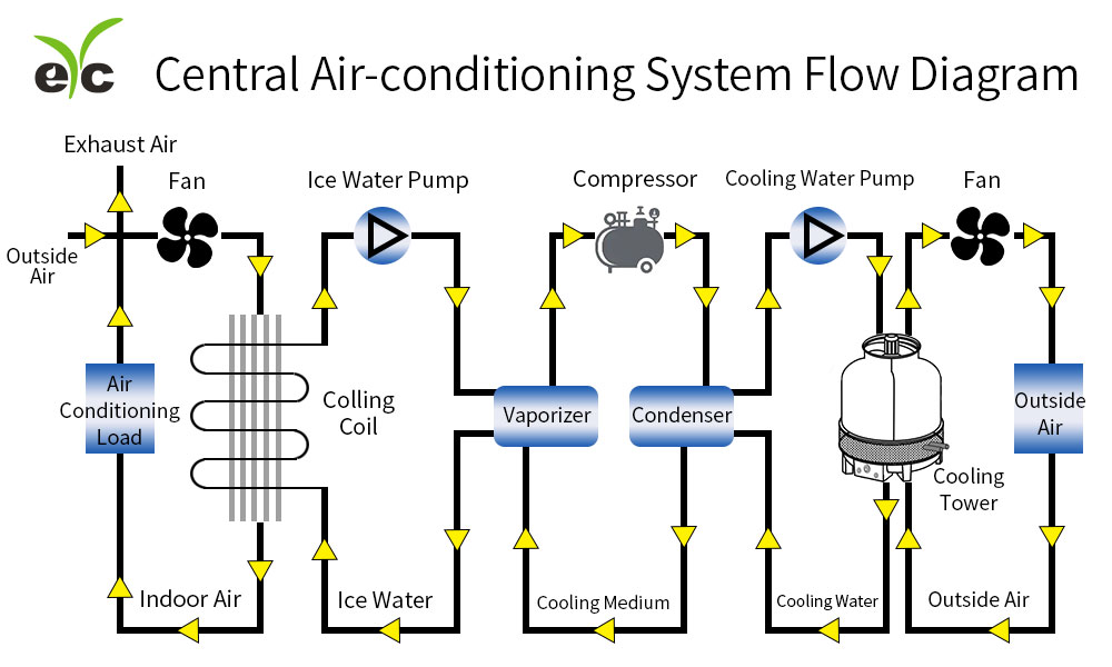 eyc-tech Central Air-Conditioning System Flow Diagram eyc-tech Central Air-Conditioning System Flow Diagram