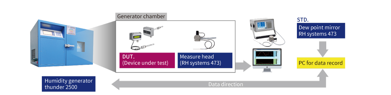 Dew Point Standard Calibration Laboratory