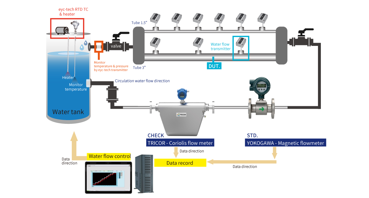 Flow Standard Calibration Laboratory
