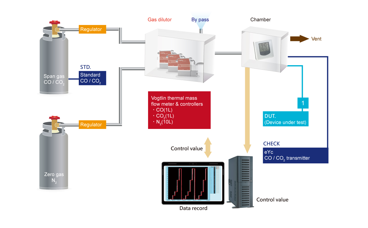 Gas Standard Calibration Laboratory