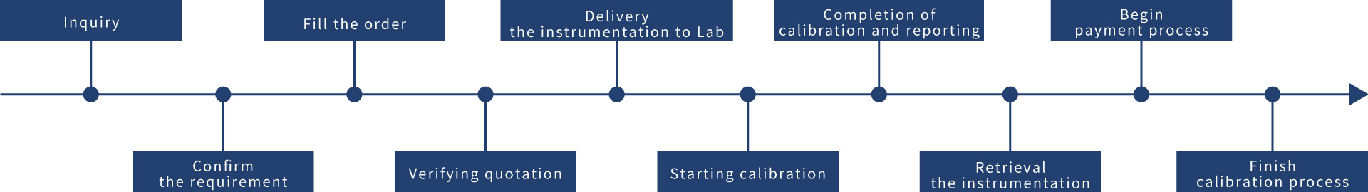 Calibration service process