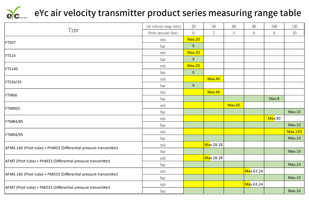 eYc air velocity transmitter product series measuring range table