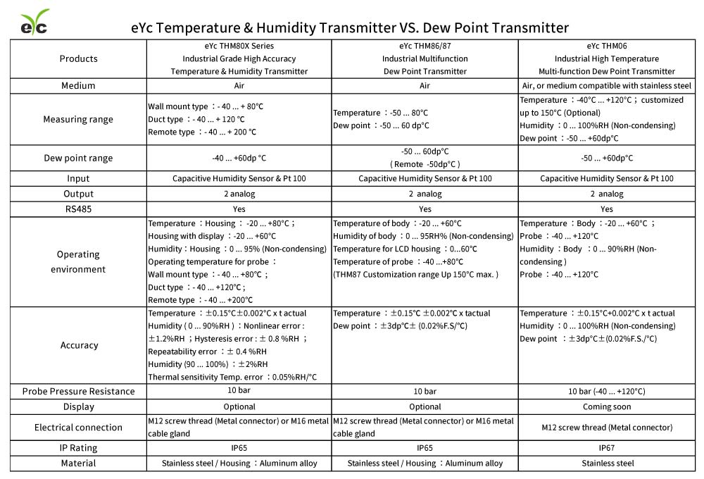 eYc Temperature & Humidity Transmitter VS. Dew Point Transmitter eYc Temperature & Humidity Transmitter VS. Dew Point Transmitter