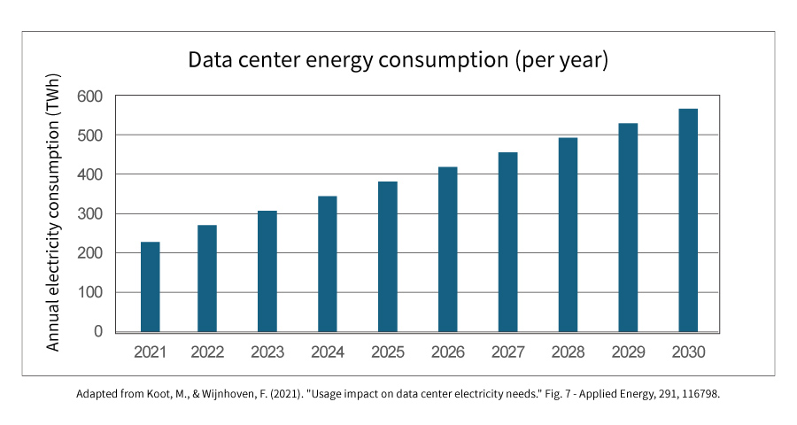 eyc-tech data center energy consumption (per year)