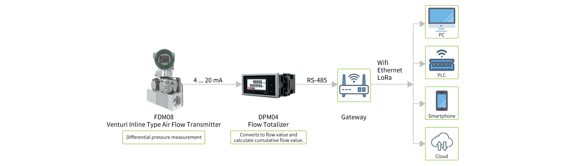 FDM08 Venturi Inline Type Air Flow Transmitter is Launched!