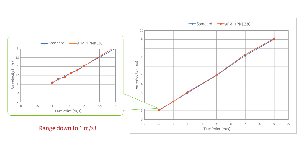 The air velocity test data of eyc-tech AFMP and PMM330. The air velocity test data of eyc-tech AFMP and PMM330.