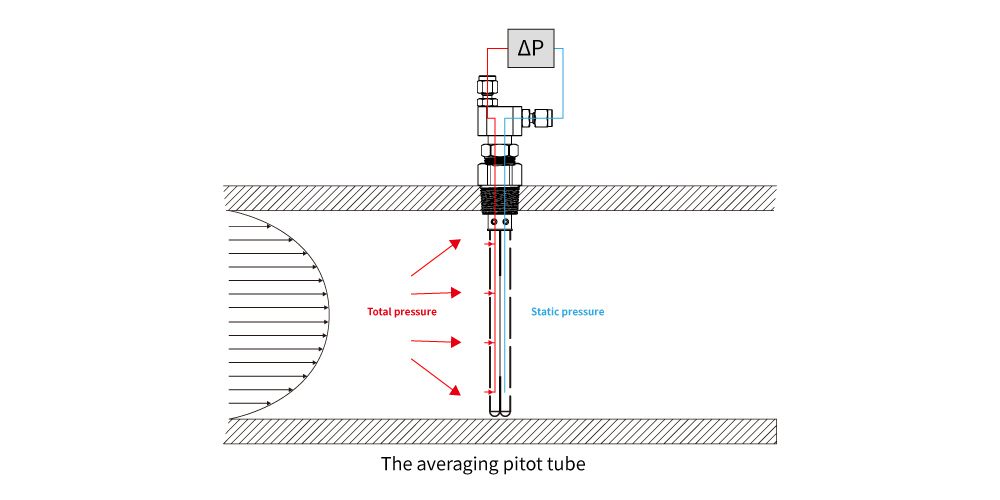 eyc-tech AFMP Average Flow Measuring Tube eyc-tech AFMP Average Flow Measuring Tube