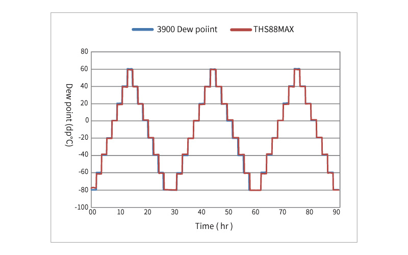 THS88MAX 3-Cycle Curve Testing | Compliance with International Standards 