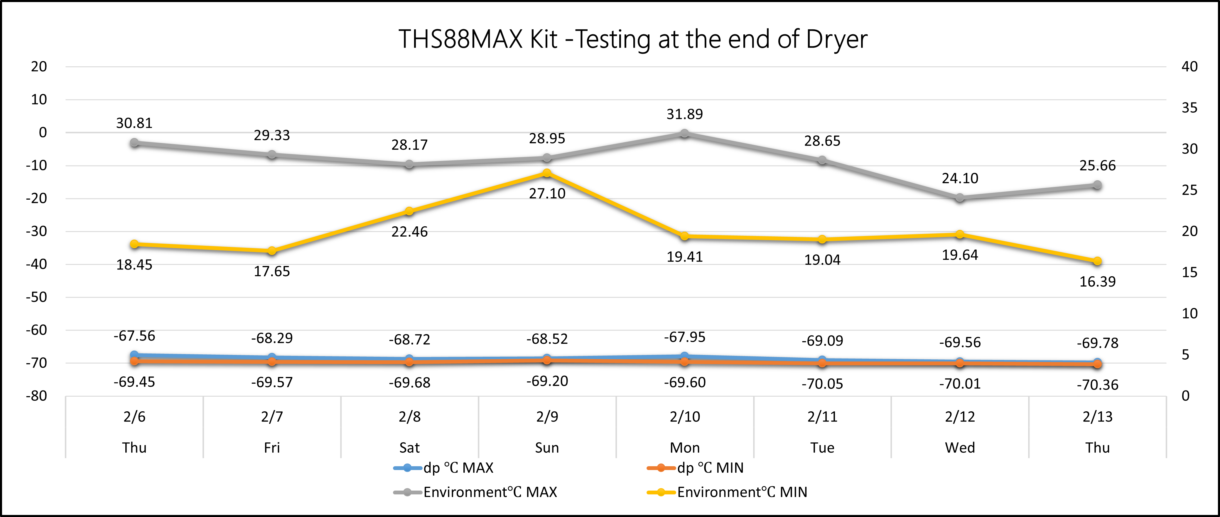 Dew Point Transmitter tests in Downstream of the adsorption dryer