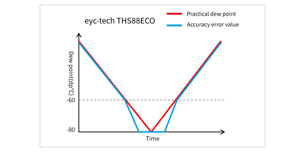 Accuracy Curve High Accuracy Even at Extremely Low Dew Points Accuracy Curve High Accuracy Even at Extremely Low Dew Points