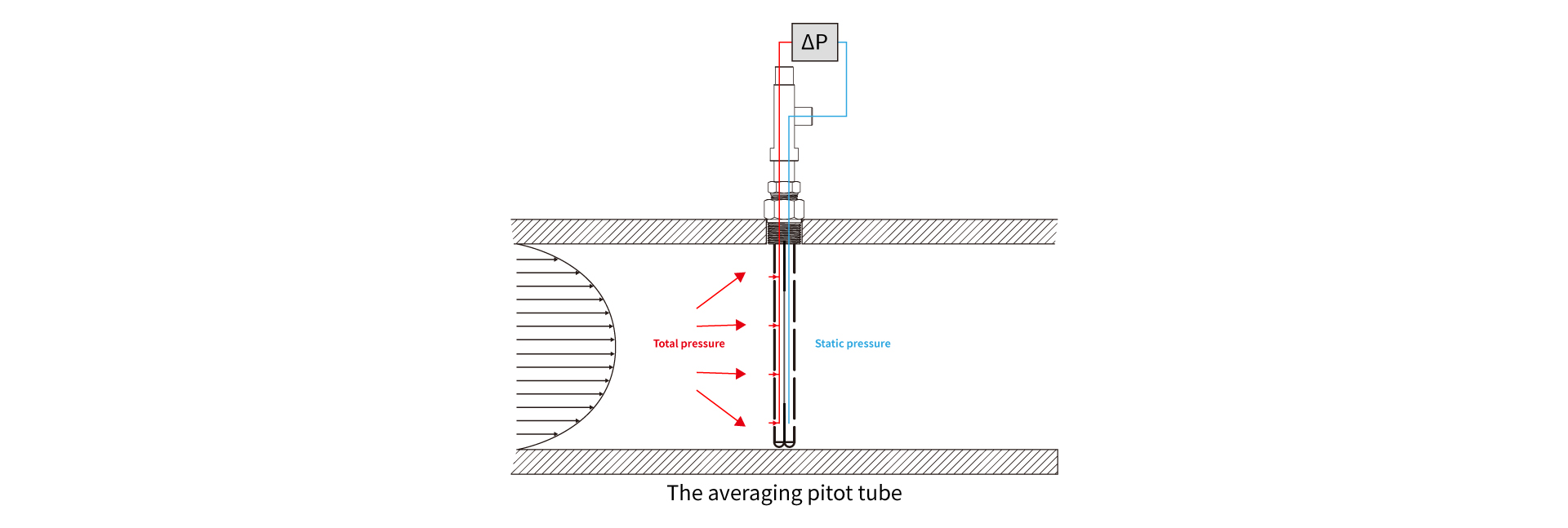 The averaging pitot tube The averaging pitot tube
