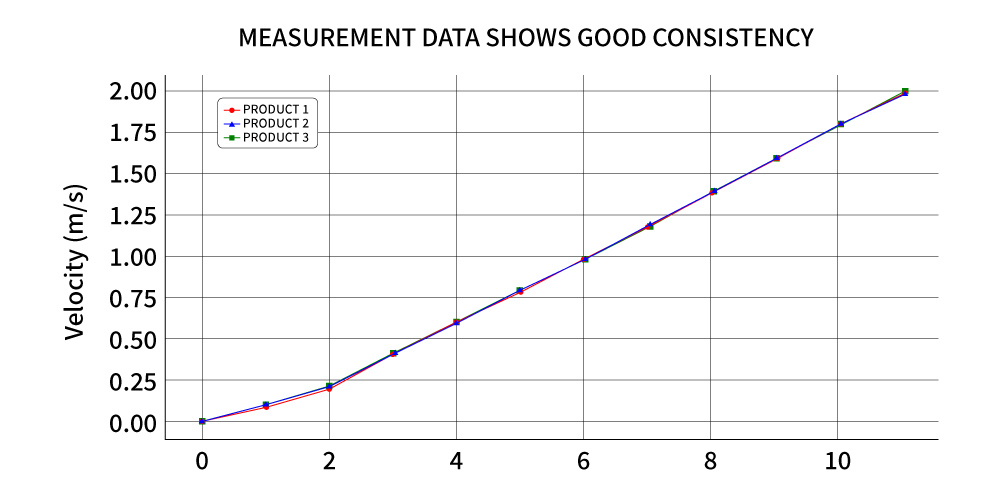 The measured data has good consistency