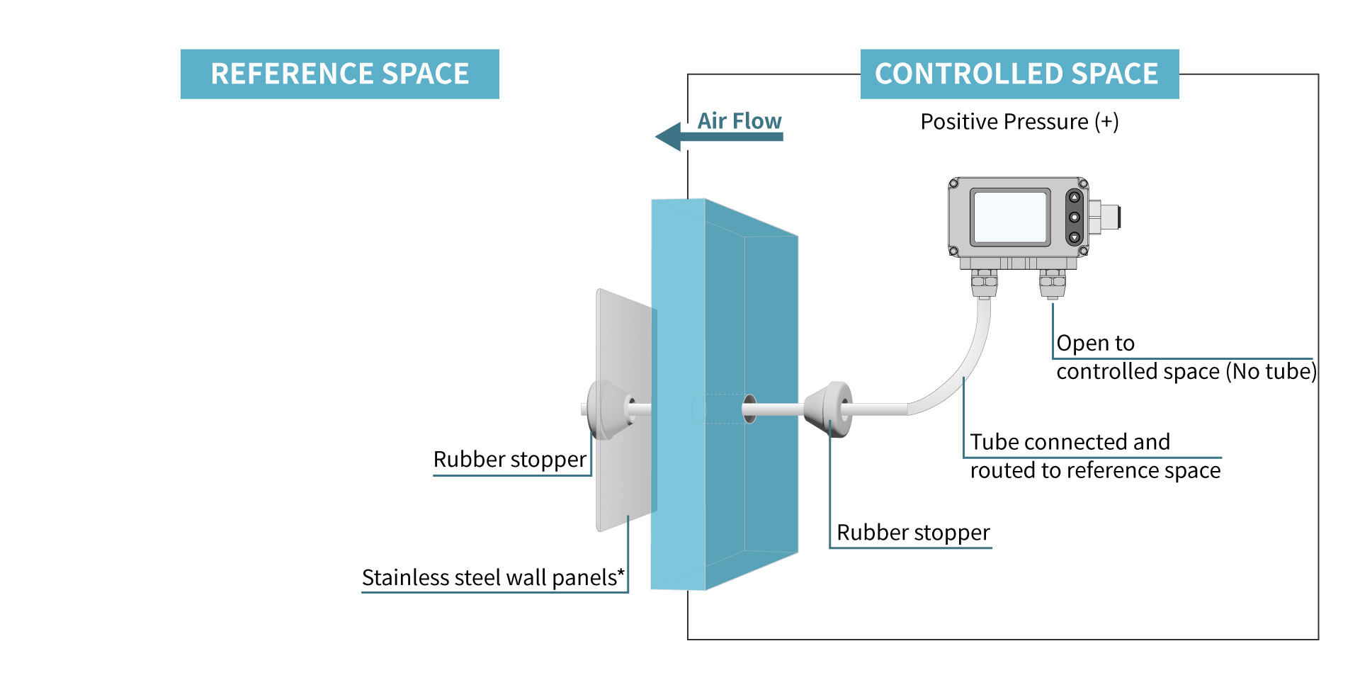 FDM06-L Overflow type for positive pressure chamber