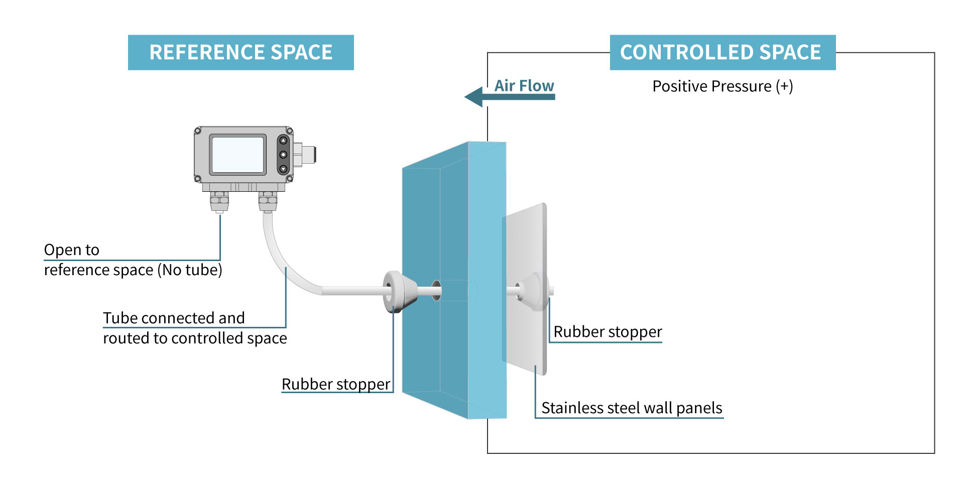 FDM06-L Overflow type for negative pressure chamber
